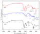 analyze and visualize xrd, raman, ftir, SEM, and gcd data
