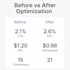fix low performance and optimise your google ads for higher ROI