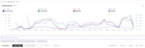 manage amazon PPC ads to scale sales, lower tacos and grow profit
