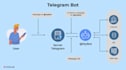 create a custom telegram bot using python and telegram API