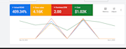 create and optimize google ads performance max campaigns for maximum ROI