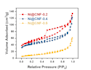 plot and analyze xrd, bet, raman data