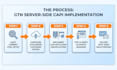 setup facebook capi server side tracking for shopify via GTM stape