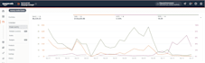 optimize amazon PPC campaigns to boost sales and reduce acos