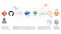 fix deploy vercel auth errors deploy ai web app docker ci cd pipeline github aws