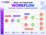 build n8n automation, ai workflows, make com and zapier integrations
