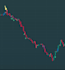 create custom tradingview indicators, strategies in pinescript