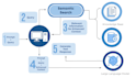 build custom genai and rag applications using llms