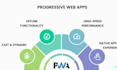 do progressive web app, custom pwa, convert website to pwa