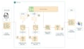 build AWS data engineering, pipelines, etl workflows