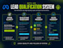 manage meta ads and facebook ads for lead generation