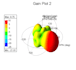design high performance rf antennas and provide hfss simulations