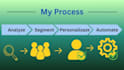 create personalized email marketing campaigns and automation