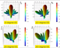 do antenna design, rf simulation, and optimization using cst, hfss and ads
