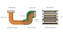 design flexible pcb, hybrid pcb and multilayer rigid