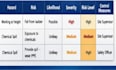 prepare construction, ohs and environmental risk assessments