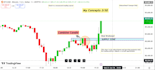 provide online trading lessons with practical chart analysis