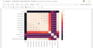 do advanced data analysis and visualization using python, pandas and sql