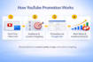 do youtube promotion with google ads