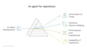 build ai mvp with chatbot, agent or rag system