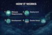 develop full stack app and deploy with devops