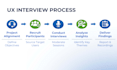 conduct moderated user interviews with actionable insights