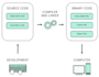 analyze malware, suspicious files, and malicious software