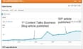write optimized saas articles and blog
