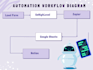set up gohighlevel funnels, pipelines and automations