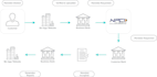 build secure payment gateway and enach subscription system