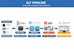 build reliable data pipelines and snowflake warehouse