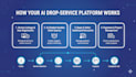 develop a highly profitable dropservice website with ai chatbot