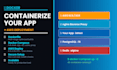 dockerize your application using dockerfile docker compose and AWS