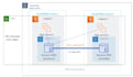 design and deploy auto scaling AWS cloud infrastructure