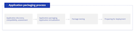 do application packaging deployment ,sccm ,intune, powershell,vbs