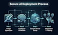 install and deploy openclaw with secure ai server setup