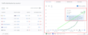 do advanced on page, technical and off page SEO optimization