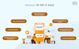 integrate amazon sp API and ads API certified deltalogic course