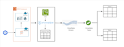 build etl data pipeline, snowflake data warehouse and cloud integration