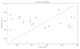 analyze your dataset and build predictive machine learning models