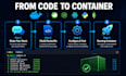 dockerize your application and create a docker compose setup