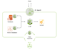 do agentic ai , machine learning and deep learning projects