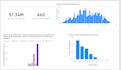 modelisation and power bi dashboards
