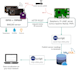 design and build raspberry pi arduino esp32 programming iot integration project