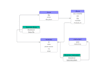 write sql queries and design relational databases erd