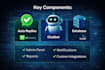 develop a whatsapp automation system with PHP, API and mysql
