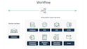 build n8n automation n8n workflow automation API integration n8n ai agent zapier