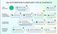design scalable n8n automation systems with API and ai integration