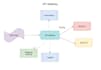 set up kong API gateway to manage and expose your backend apis