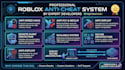 develop roblox anti cheat system